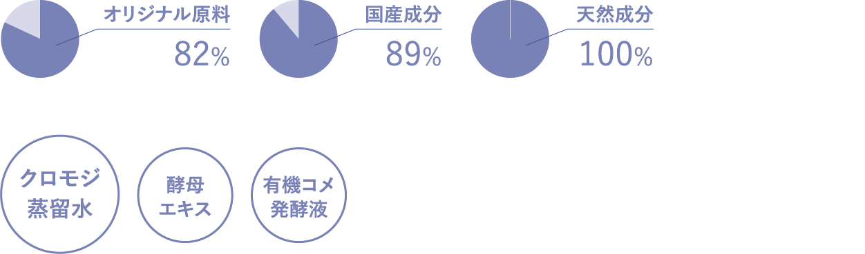 バランシングローション　成分グラフ